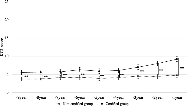 Escalation on Kihon Checklist Scores Preceding the Certification of Long-Term Care Need in the Older Population in Japan. A 9-Year Retrospective Study.