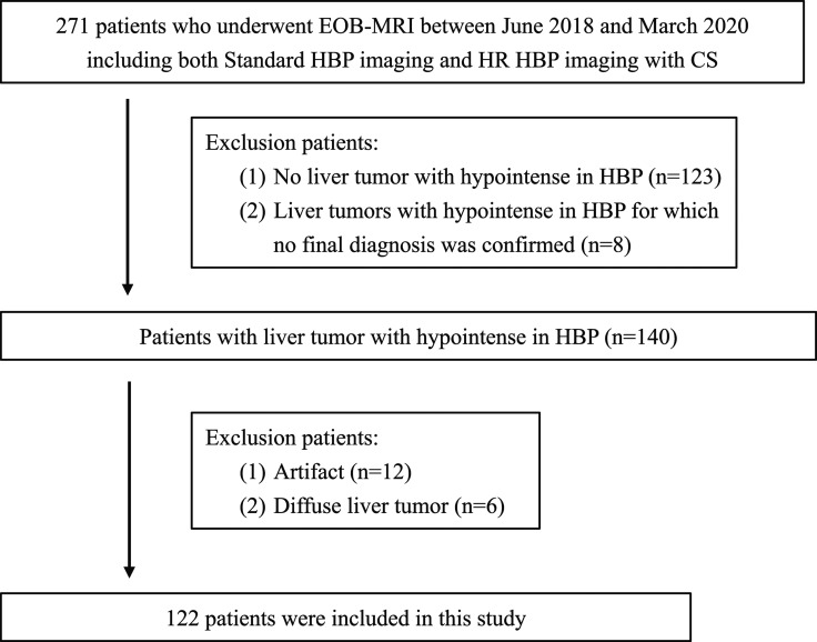 Breath-hold High-resolution T1-weighted Gradient Echo Liver MR Imaging with Compressed Sensing Obtained during the Gadoxetic Acid-enhanced Hepatobiliary Phase: Image Quality and Lesion Visibility Compared with a Standard T1-weighted Sequence.