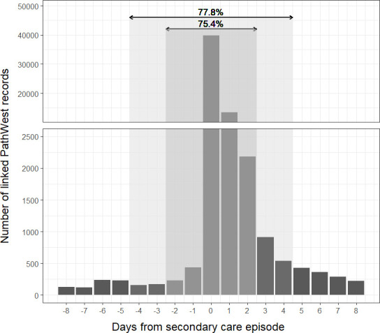 Cohort profile: A population-based record linkage platform to address critical epidemiological evidence gaps in respiratory syncytial virus and other respiratory infections.