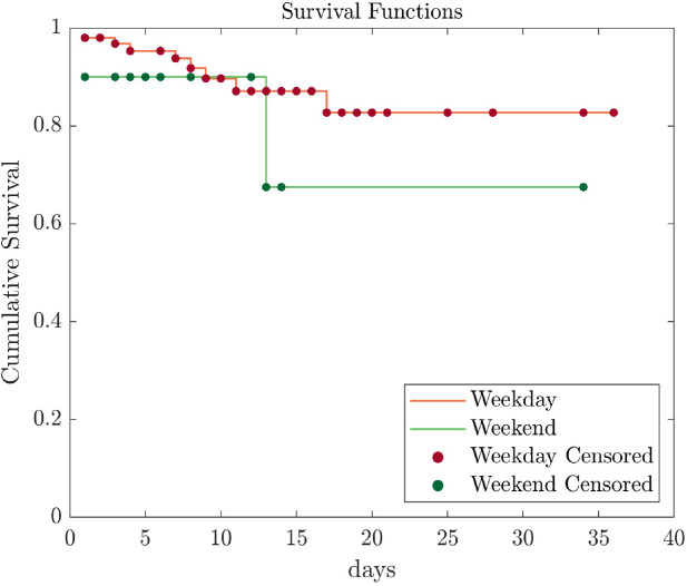 Weekend Effect and Mortality Outcomes in Aortic Dissection: A Prospective Analysis.
