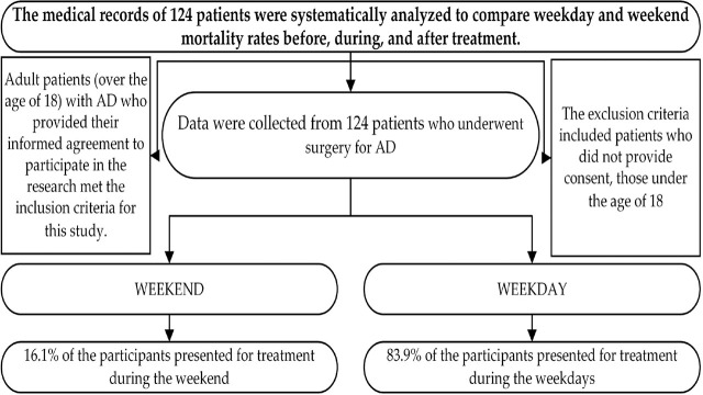 Weekend Effect and Mortality Outcomes in Aortic Dissection: A Prospective Analysis.