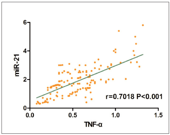 MIR-21 regulating distribution of intestinal flora through TNF-α promotes progression of ulcerative colitis.