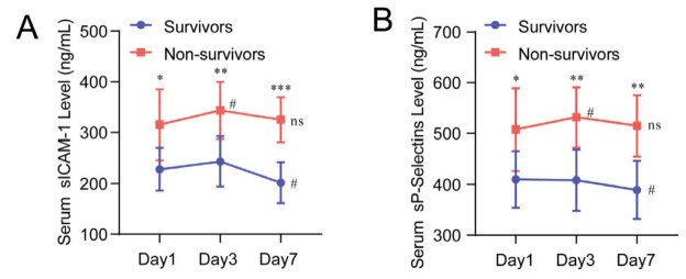 Predictive value of plasma sICAM-1 and sP-Selectins in the risk of death in patients with acute respiratory distress syndrome.
