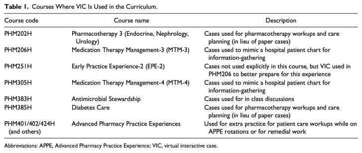Implementation of Virtual Interactive Cases for Pharmacy Education: A Single-Center Experience.