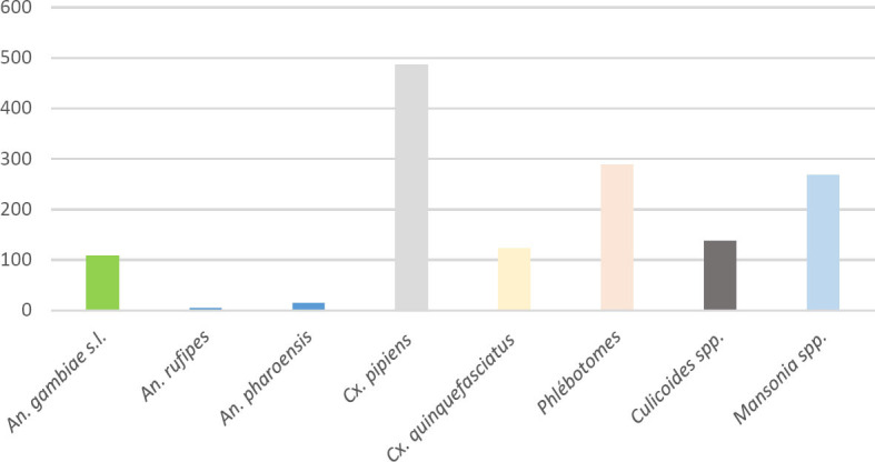 [First detection of Rift Valley Fever Virus among <i>Culex pipiens</i> in Tahoua, Niger].