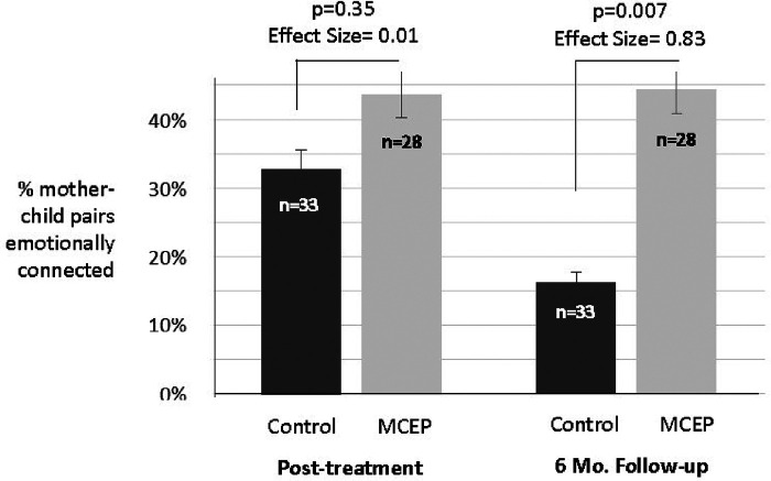 Preschool mother-child emotional preparation program leads to significant improvement in autonomic regulation: a randomized controlled trial.