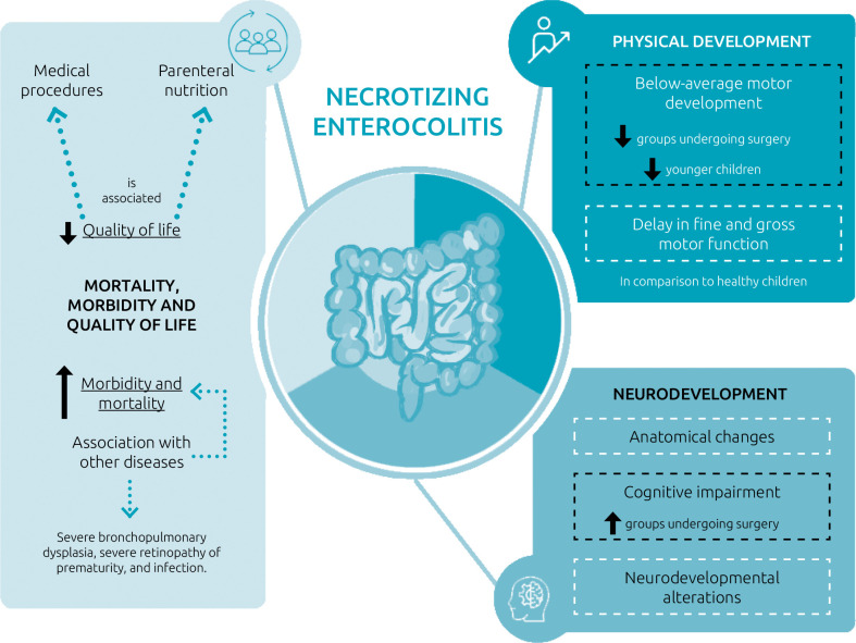 Quality of life after necrotizing enterocolitis: an integrative review.