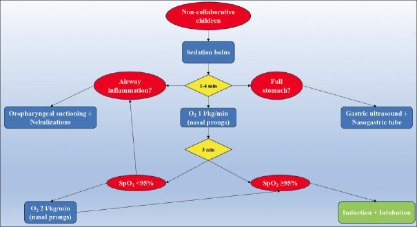 Delayed Sequence Intubation in Children, Why Not?