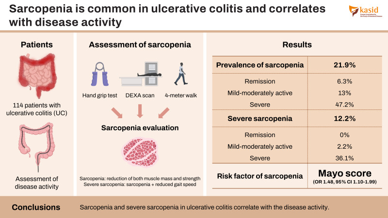 Sarcopenia is common in ulcerative colitis and correlates with disease activity.