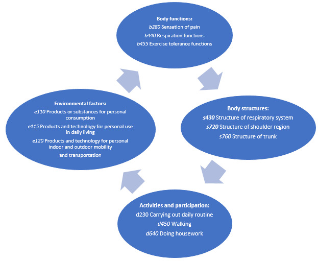 Obstructive Ventilatory Dysfunctions-Functional Assessment and Rehabilitation Program.