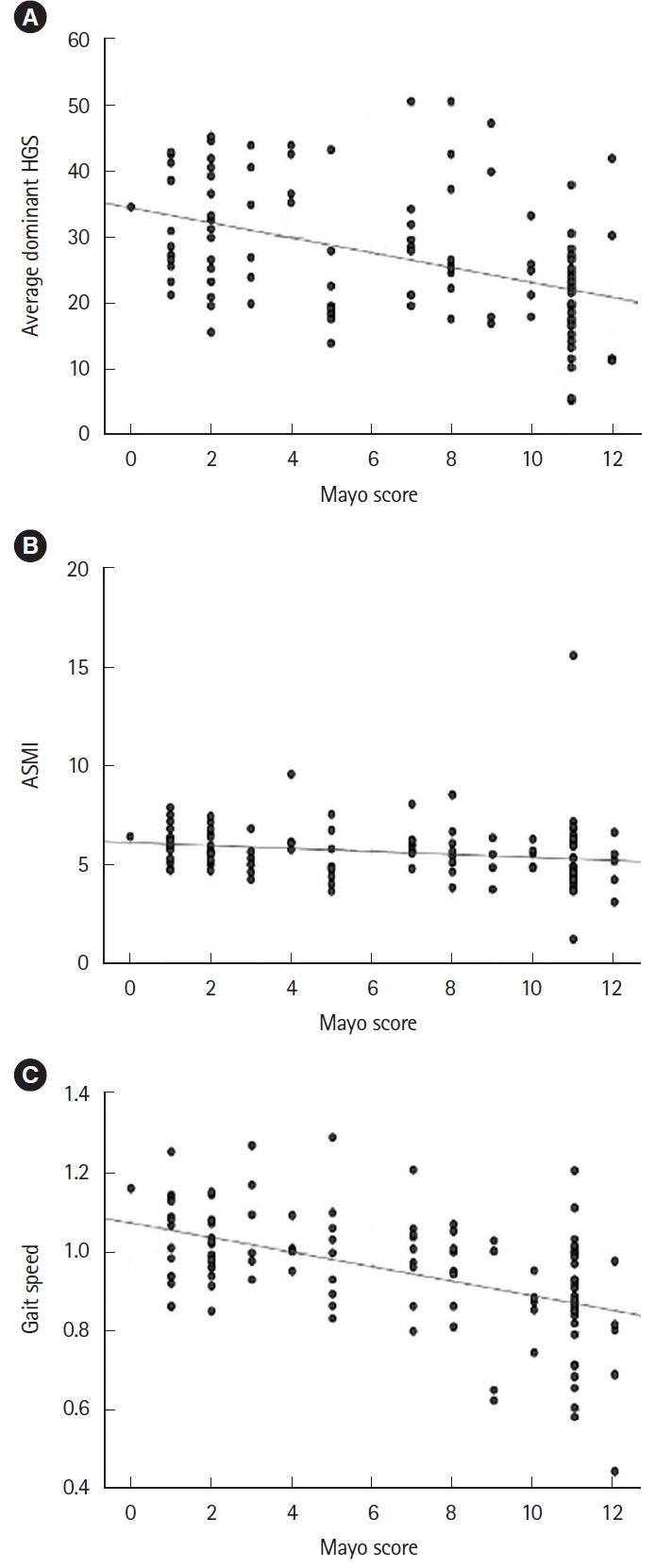 Sarcopenia is common in ulcerative colitis and correlates with disease activity.