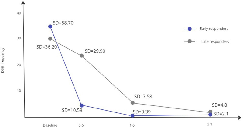 Trajectories and Predictors of Change in Emotion Dysregulation and Deliberate Self-Harm Amongst Adolescents with Borderline Features.
