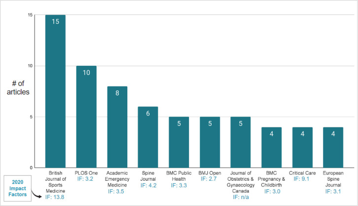 Bibliometric analysis of librarian involvement in systematic reviews at the University of Alberta.