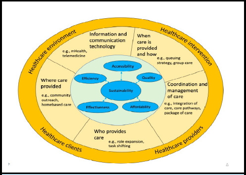 Healthcare System Sustainability Challenges in Nepal and Opportunities Offered by Alternative Healthcare Delivery Arrangements.