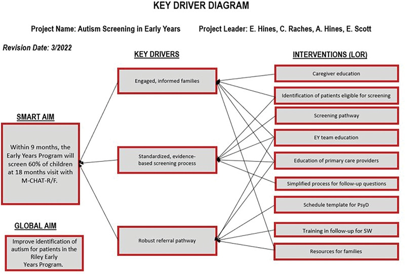 Identifying Autism Spectrum Disorder in a High-risk Follow-up Program through Quality Improvement Methodology.