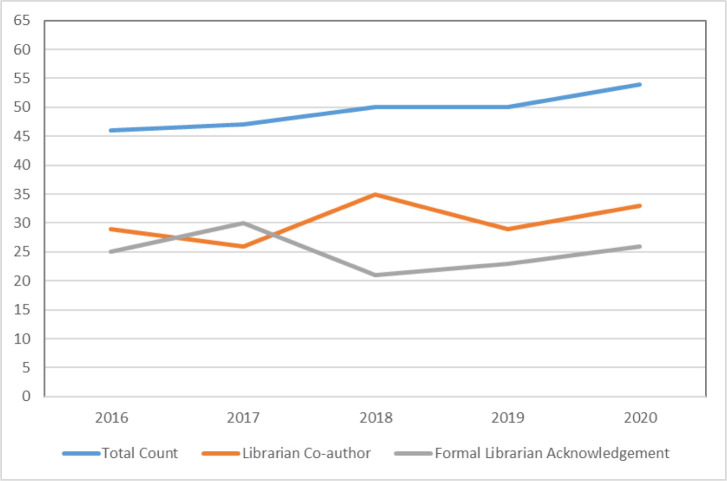 Bibliometric analysis of librarian involvement in systematic reviews at the University of Alberta.
