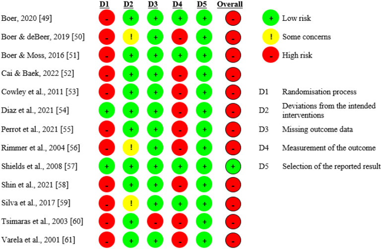 Effects of exercise, physical activity, and sports on physical fitness in adults with Down syndrome: A systematic review.