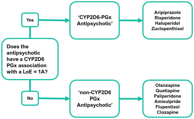 Proportion of Antipsychotics with CYP2D6 Pharmacogenetic (PGx) Associations Prescribed in an Early Intervention in Psychosis (EIP) Cohort: A Cross-Sectional Study.