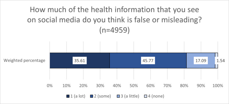 Perceptions of Health Misinformation on Social Media: Cross-Sectional Survey Study.