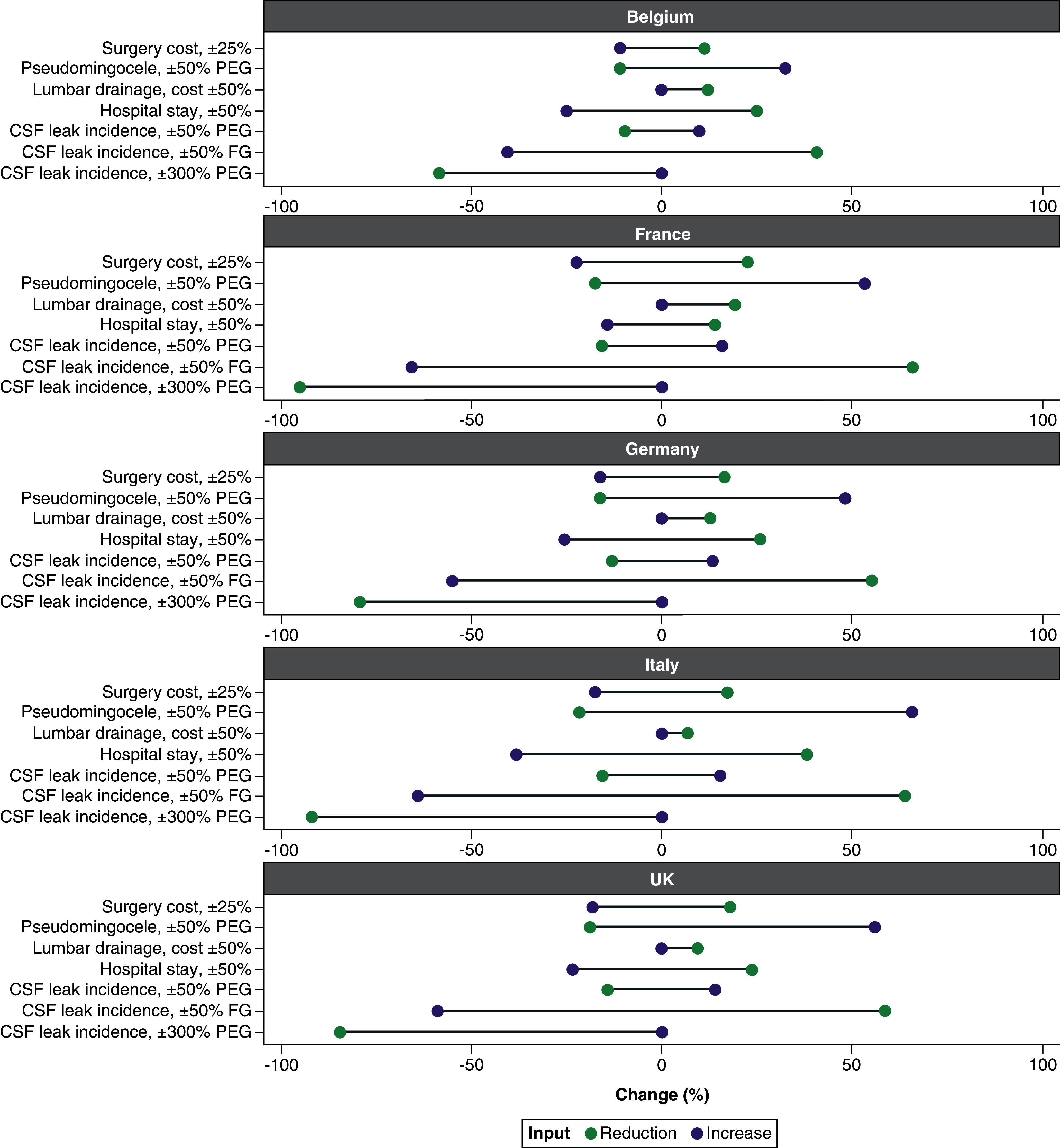 PEG hydrogel sealant versus fibrin glue in posterior fossa surgery: an economic comparison across five European countries.