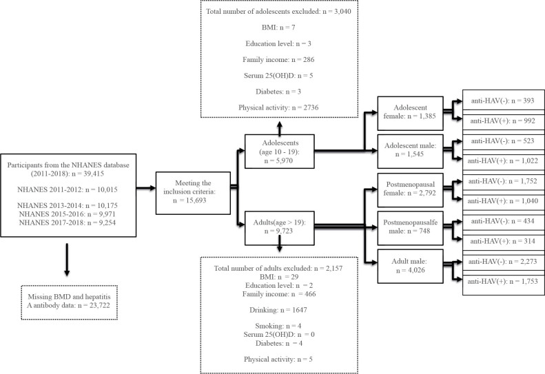 Association between hepatitis A seropositivity and bone mineral density in adolescents and adults: a cross-sectional study using NHANES data.