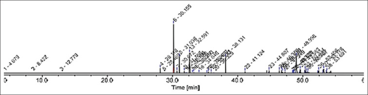 Antioxidant and cytotoxicity screenings of ethyl acetate extract from <i>Annona muricata</i> leaves and its fractions.