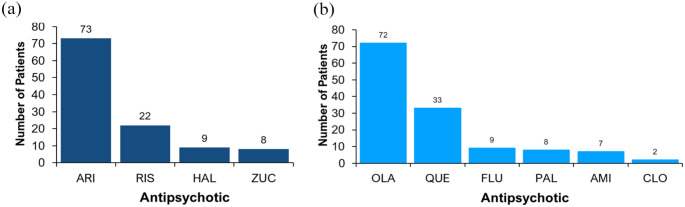 Proportion of Antipsychotics with CYP2D6 Pharmacogenetic (PGx) Associations Prescribed in an Early Intervention in Psychosis (EIP) Cohort: A Cross-Sectional Study.