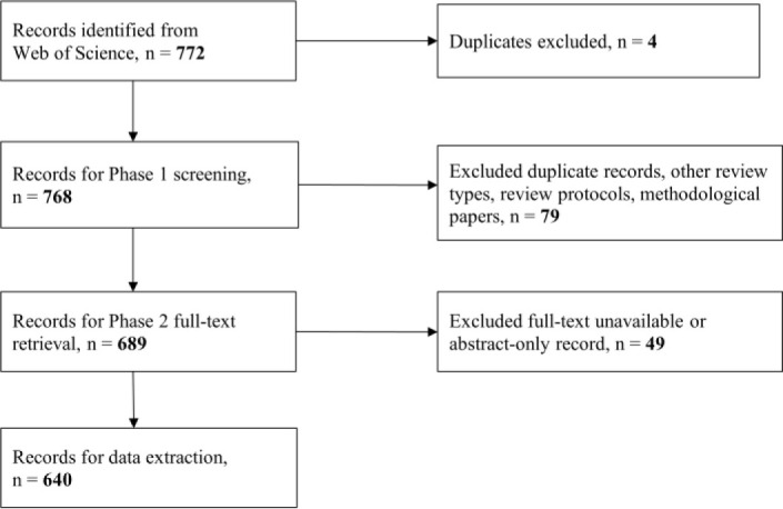 Bibliometric analysis of librarian involvement in systematic reviews at the University of Alberta.