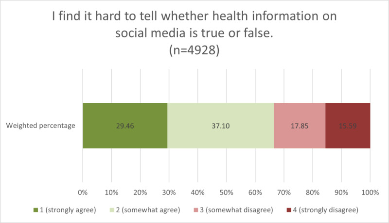 Perceptions of Health Misinformation on Social Media: Cross-Sectional Survey Study.