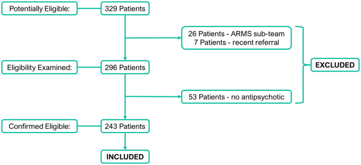 Proportion of Antipsychotics with CYP2D6 Pharmacogenetic (PGx) Associations Prescribed in an Early Intervention in Psychosis (EIP) Cohort: A Cross-Sectional Study.