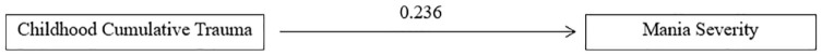 Childhood cumulative trauma, social support and stress as predictors of illness outcomes and quality of life in bipolar disorder.