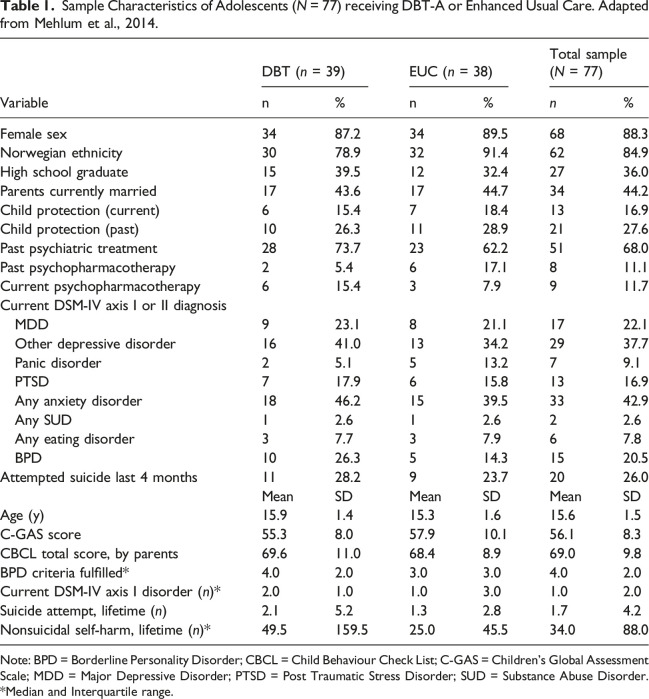Trajectories and Predictors of Change in Emotion Dysregulation and Deliberate Self-Harm Amongst Adolescents with Borderline Features.