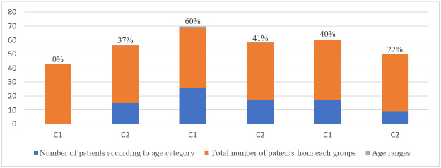 Obstructive Ventilatory Dysfunctions-Functional Assessment and Rehabilitation Program.