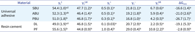 Effect of universal adhesive pretreatments on the bond strength durability of conventional and adhesive resin cements to zirconia ceramic.