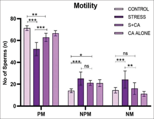 Assessment of Cinnamaldehyde's Potency on Heat Stress-induced Testicular Impairments in Wistar Rats.