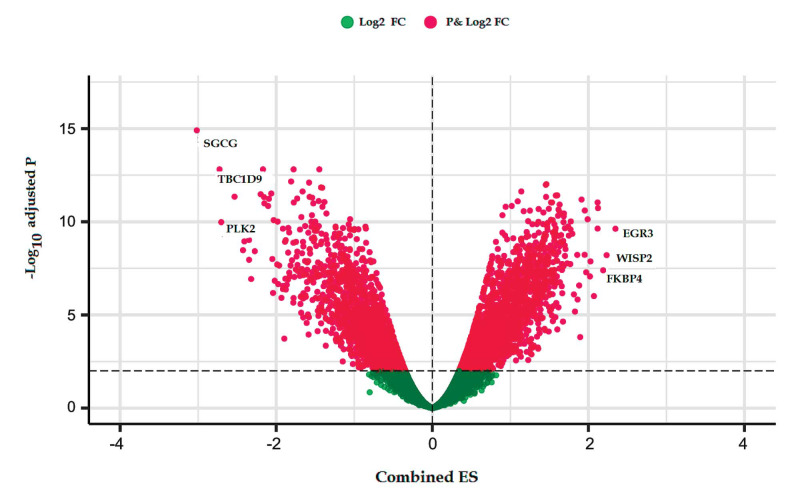 A Meta-analysis of Transcriptome Data to Investigate the Effect of Soy Isoflavones on Breast Cancer Cell.