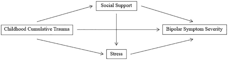 Childhood cumulative trauma, social support and stress as predictors of illness outcomes and quality of life in bipolar disorder.