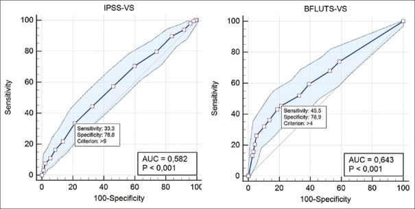 Diagnostic value of voiding scores of the "International prostate symptom score" and the "Bristol female lower urinary system symptoms-short form" questionnaires in women with voiding dysfunction.