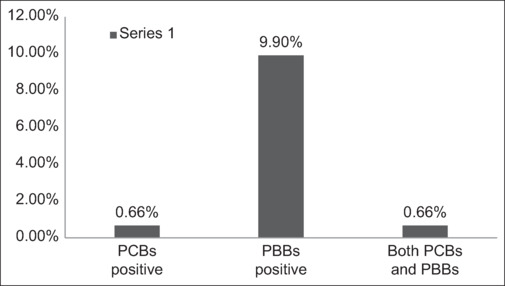 The Relationship Between Polychlorinated and Polybrominated Biphenyls and Glycated Hemoglobin among Electronics Workers.