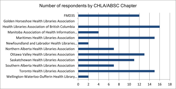 Understanding equity and diversity needs among health library professionals in Canada: a survey.