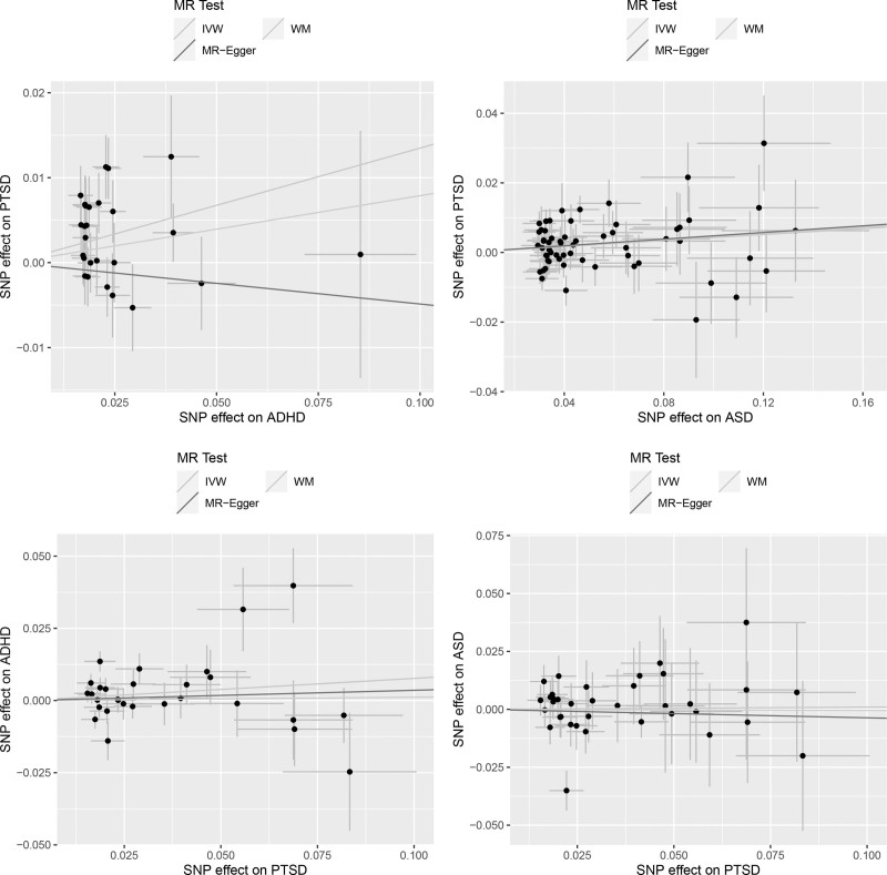 Causal association of attention-deficit/hyperactivity disorder and autism spectrum disorder with post-traumatic stress disorder.