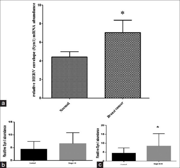 The evaluation of human endogenous retroviral env expression in normal and cancerous tissues of the breast.