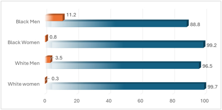 Incarceration's lingering health effects on Black men: impacts persist into retirement.