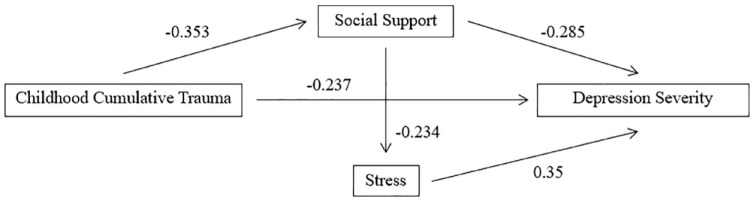 Childhood cumulative trauma, social support and stress as predictors of illness outcomes and quality of life in bipolar disorder.