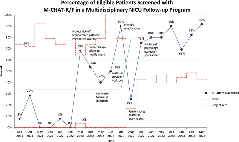 Identifying Autism Spectrum Disorder in a High-risk Follow-up Program through Quality Improvement Methodology.