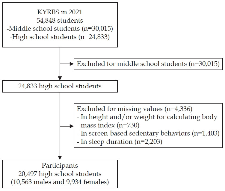 Combined effects of sugar-sweetened beverage consumption, screen-based sedentary behavior, and sleep duration on South Korean adolescent obesity: a cross-sectional study.