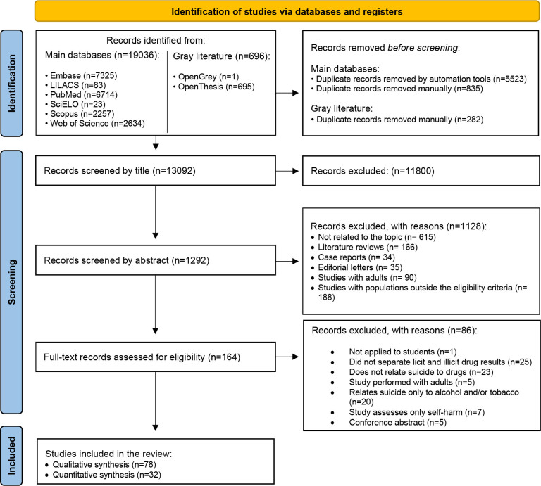 Suicide ideation and psychotropic recreational drug use by adolescents: a systematic review and meta-analysis.