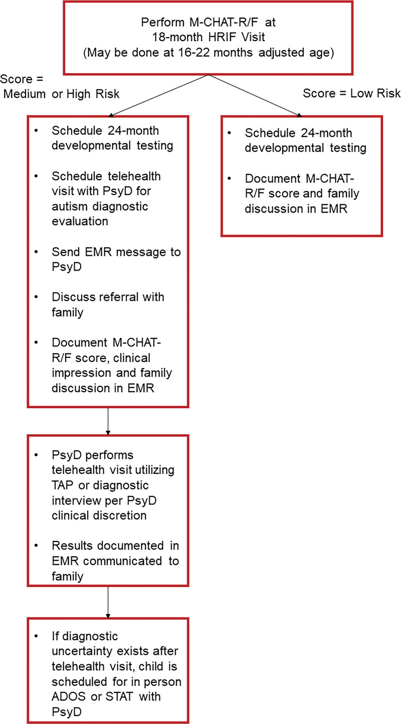 Identifying Autism Spectrum Disorder in a High-risk Follow-up Program through Quality Improvement Methodology.