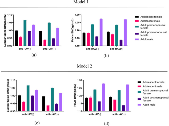 Association between hepatitis A seropositivity and bone mineral density in adolescents and adults: a cross-sectional study using NHANES data.