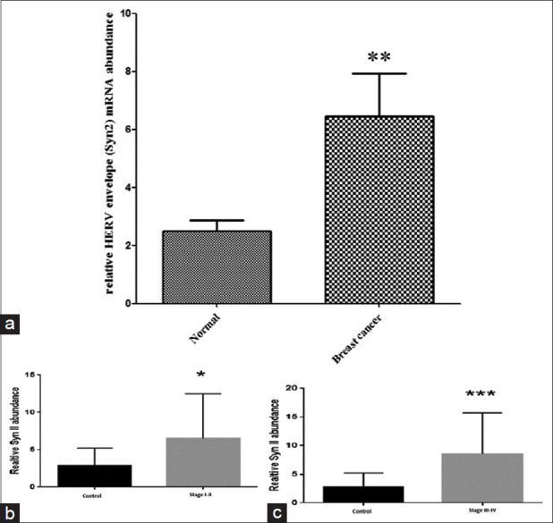 The evaluation of human endogenous retroviral env expression in normal and cancerous tissues of the breast.